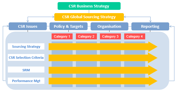 CSR Sourcing Governance Framework