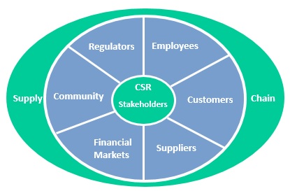 Procurement Capabilities In Csr Stakeholder Based Sustainability
