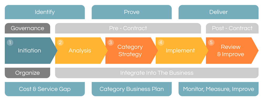 category-management-in-procurement-camelot-blog