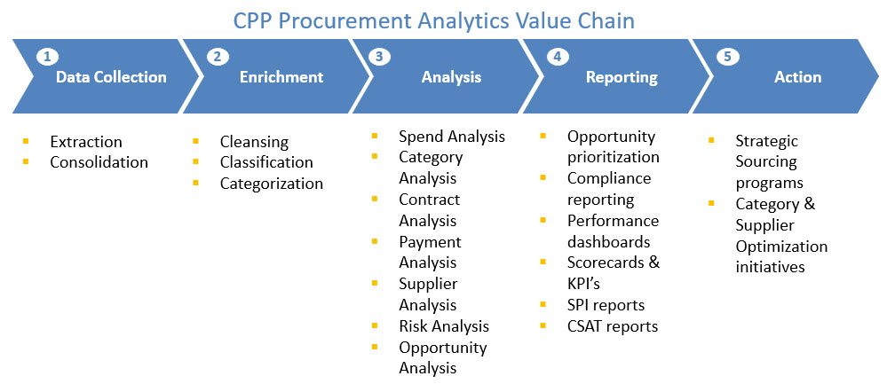 CPP Procurement Analytics Value Chain
