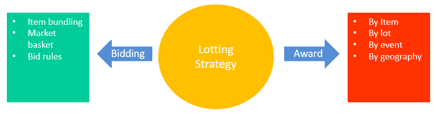Lotting Strategy