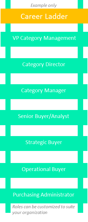 CPP Role Based Training Ladder