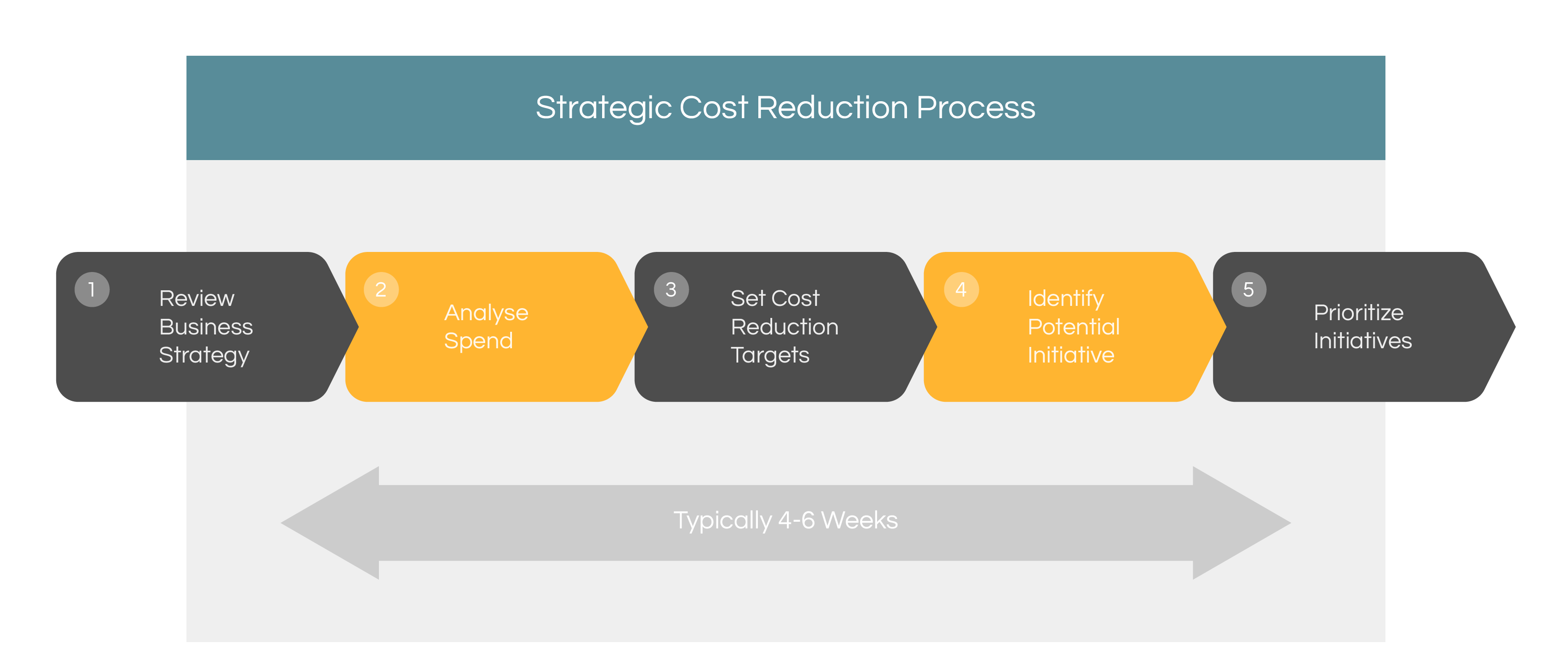 purchasing-practice-cost-reduction-processcost-reduction-process