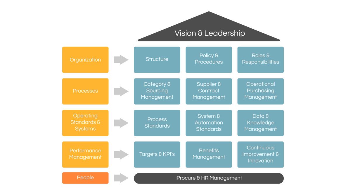 procurement-capability-and-operating-model