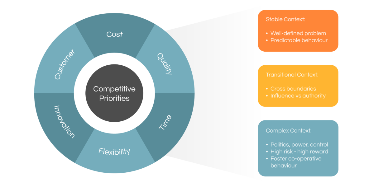 competitive-priorities-purchasing-practice