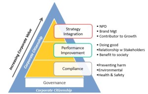 CSR – where ethics meet business practice 