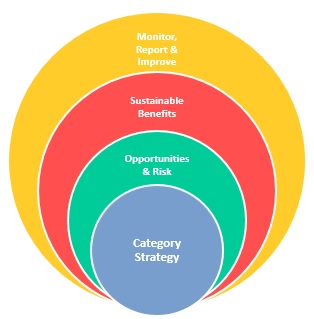 CSR Risk & Category Strategy Framework