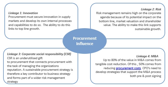 Procurement Influence: Creating Influential Linkages