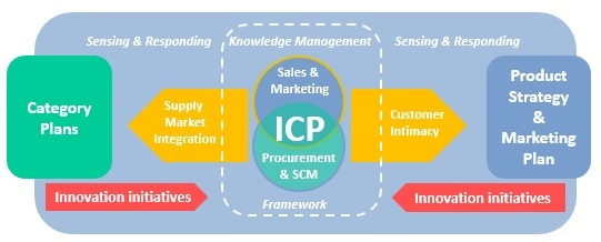 High level integration for ICP