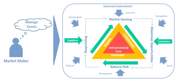 Market intelligence is the foundation for both category and supplier management 