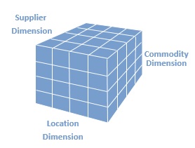 Spend Figures can be viewed at the intersection of any combination of cube dimensions 