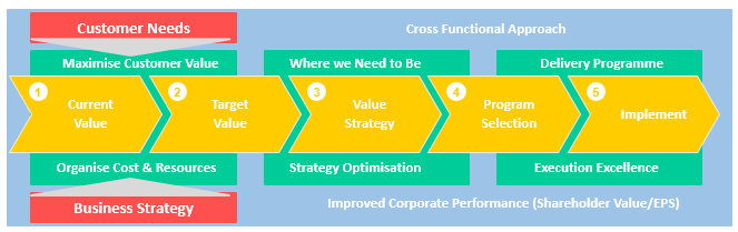 Strategic Cost Management Process