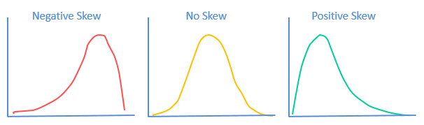 Assessment Skew
