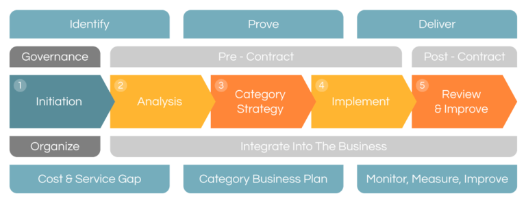 Strategies for Procurement Transformation