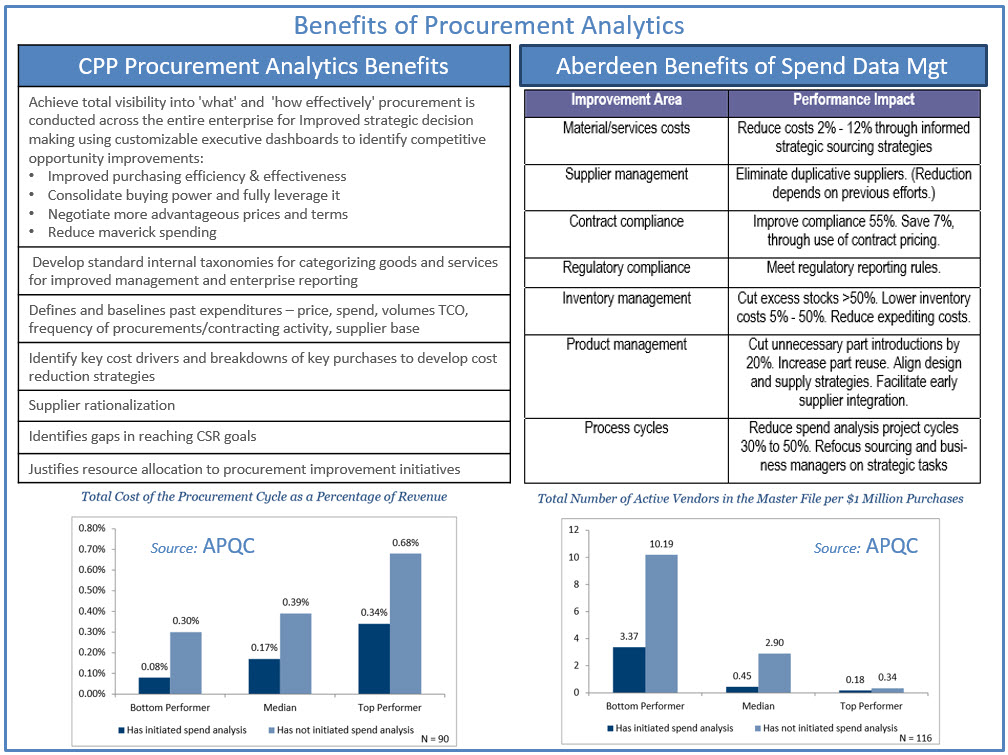 Benefits of Procurement Analytics