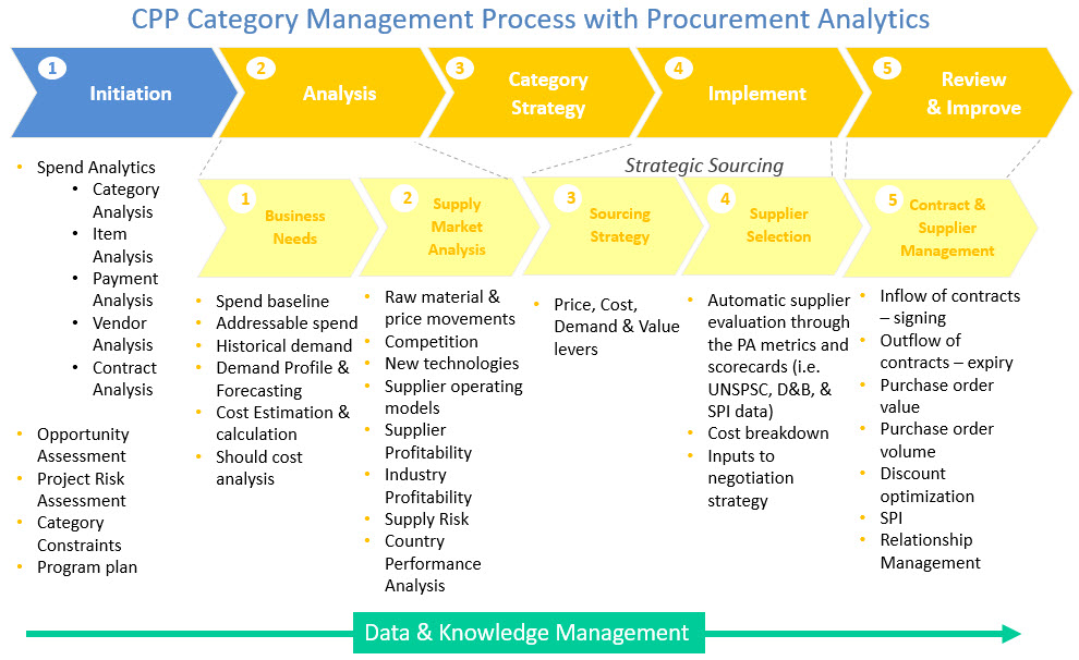 CPP Category Management & Analytics