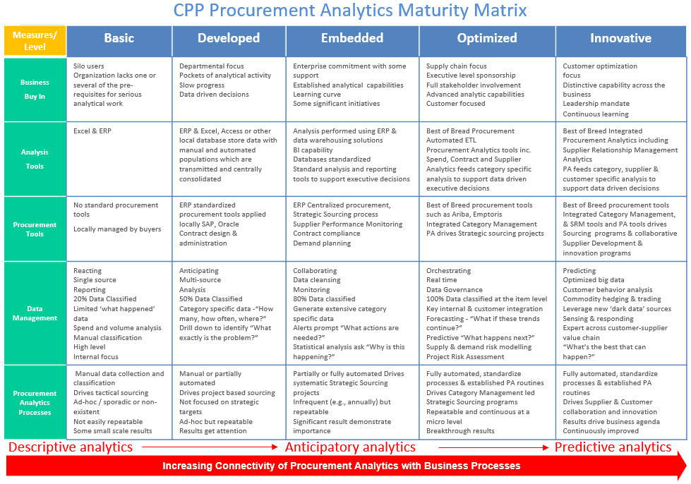 CPP Procurement Analytics Maturity Matrix