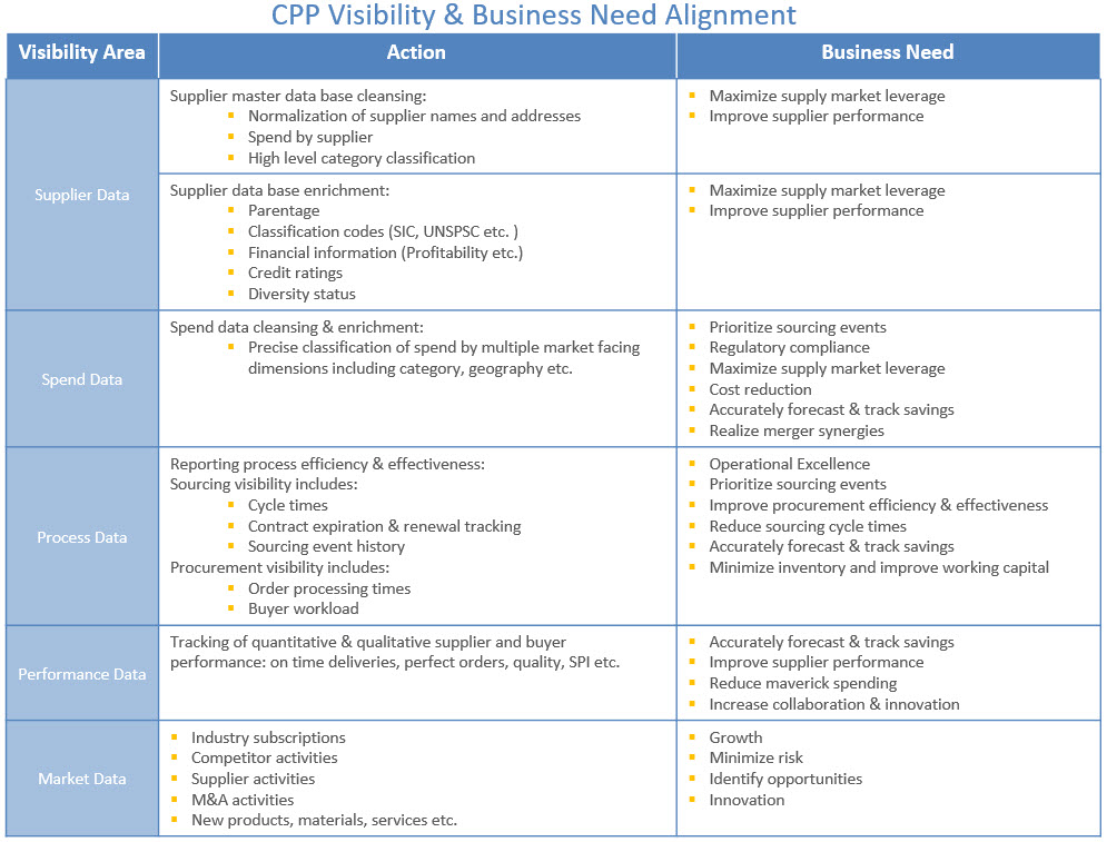 CPP Visibility & Business Need Alignment