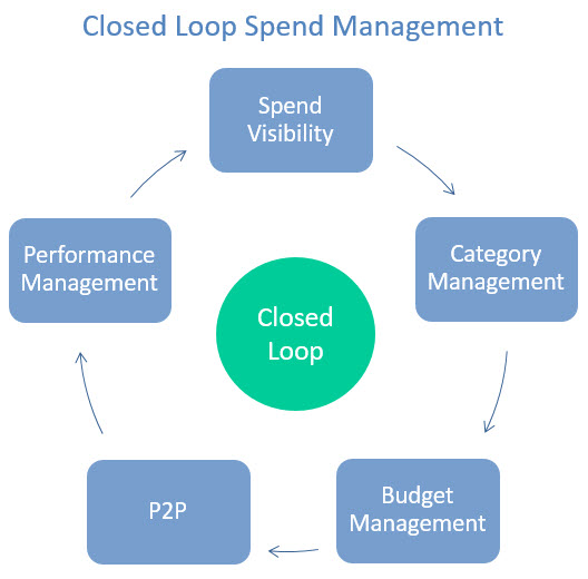 Closed loop spend management