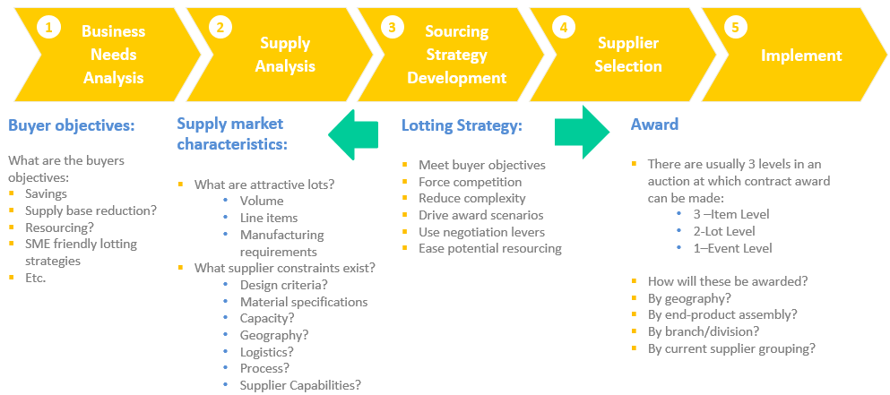 Lotting Strategy in the Sourcing Process 