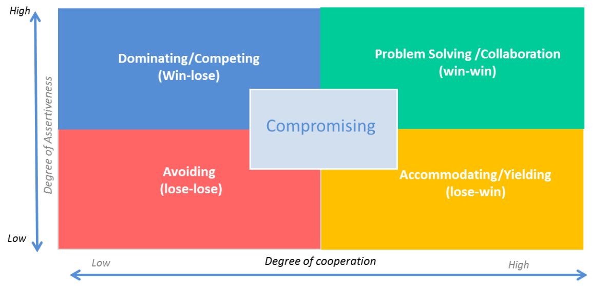 Negotiation-Style - Purchasing Practice