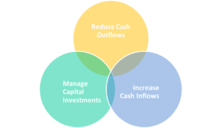 procurement can view its activities in terms of their impact upon cash flows