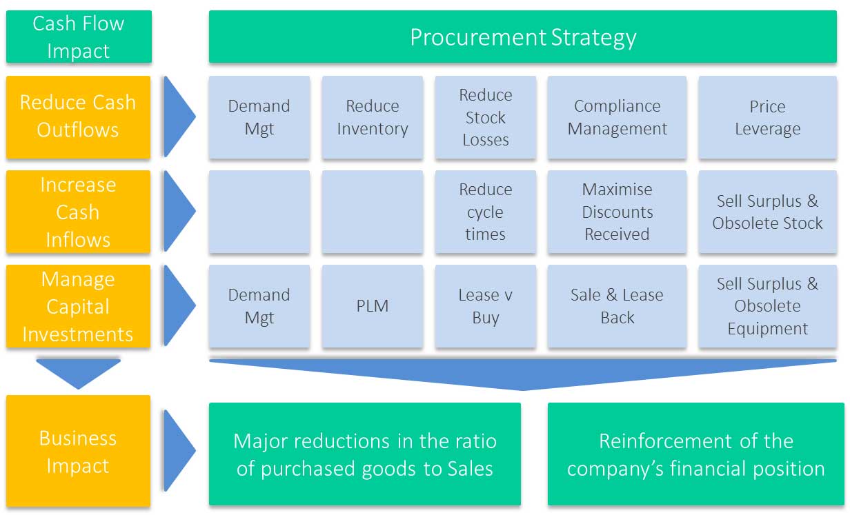 procurement-strategy - Purchasing Practice