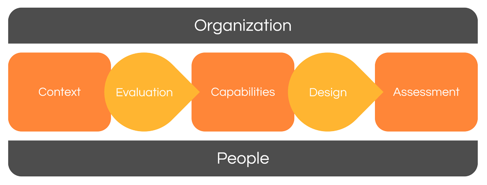 Competency based value creation