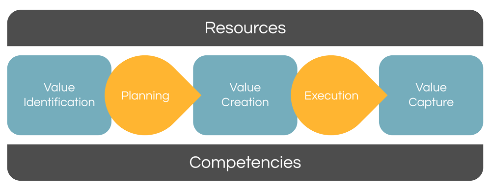 Procurement value capture process