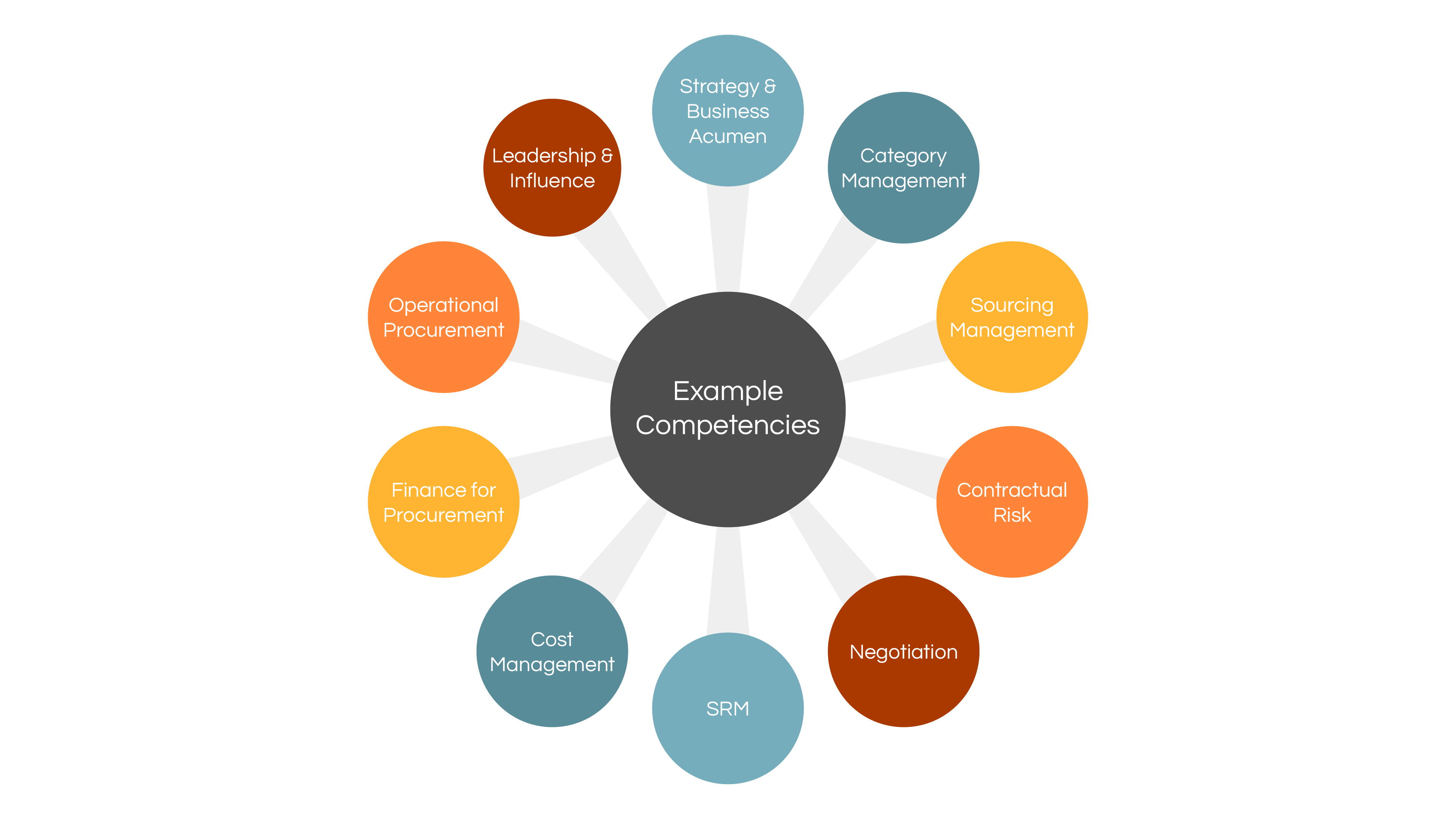 Skills Management for Procurement Teams using multiple competency frameworks