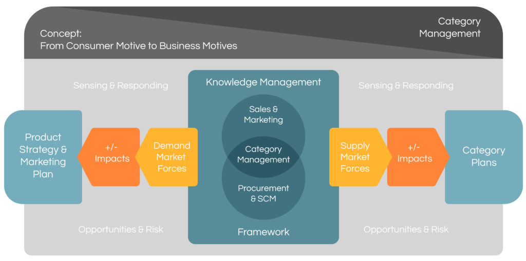 The Three Goals Of Strategic Procurement