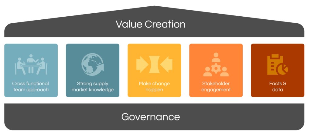 Full article: Value Creation and Category Management through