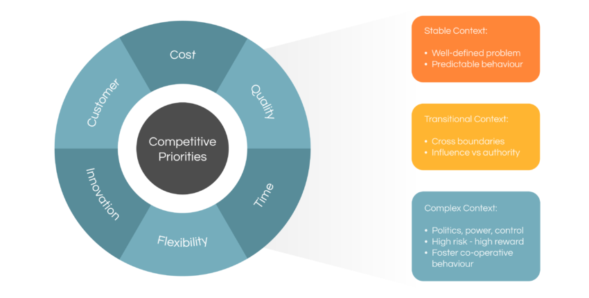 Competitive Priorities - Purchasing Practice