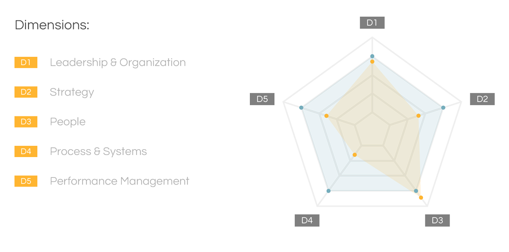 Procurement Excellence Dimensions