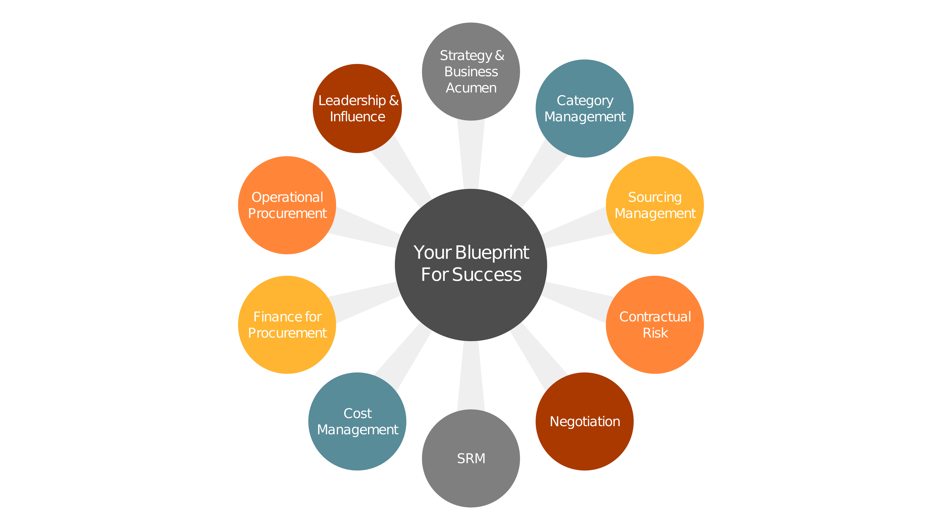 Procurement Competency Frameworks